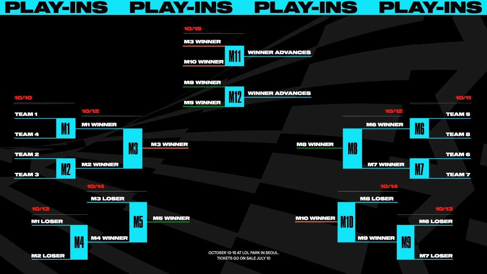 The format for the Play-Ins Stage