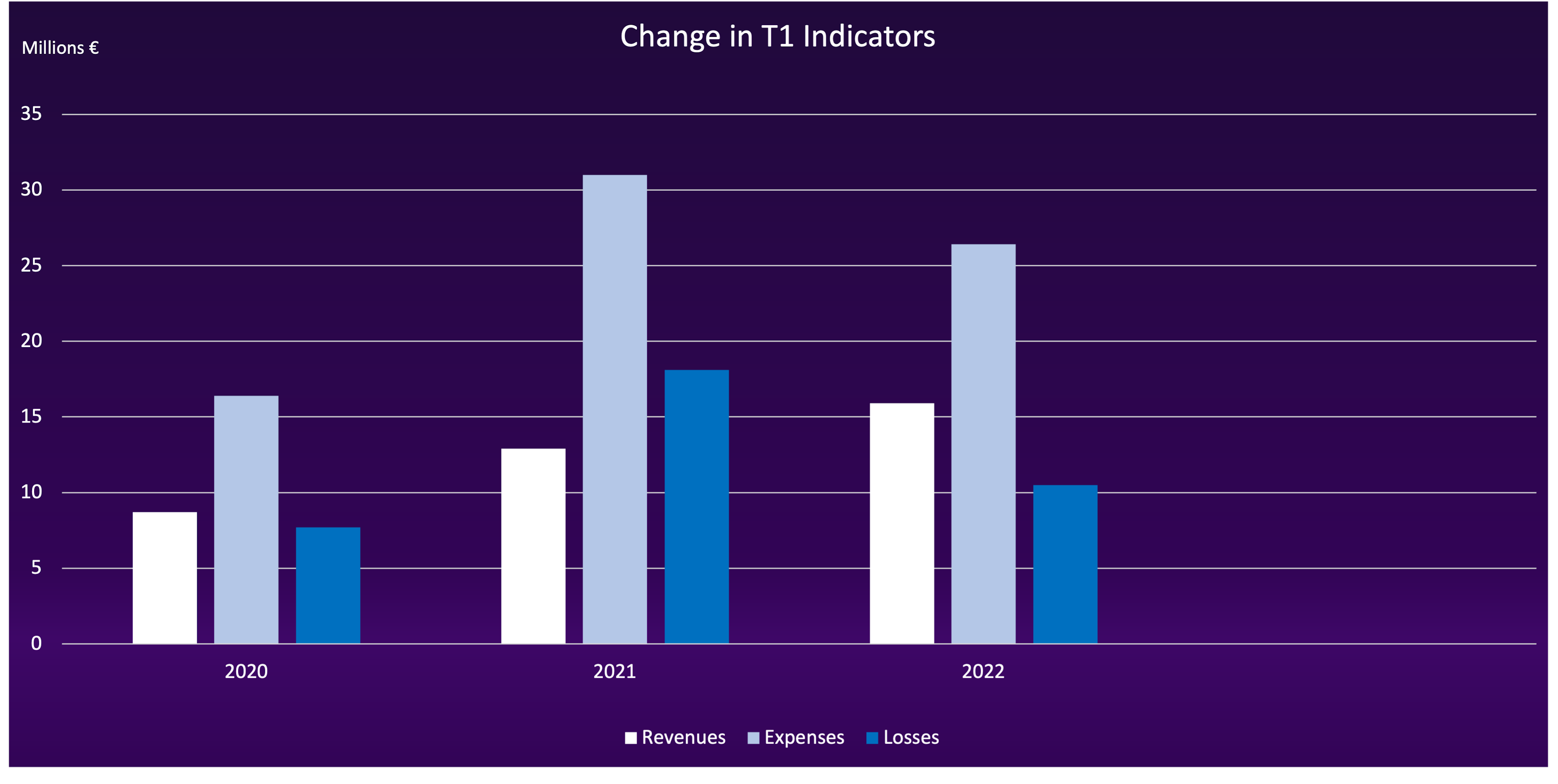 Change in T1 indicators