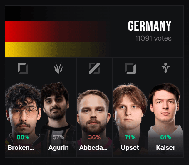 Sumber: Arvindir ditetapkan sebagai pelatih LoL Jerman untuk Esports Nations Cup, Kapio dipilih untuk VALORANT