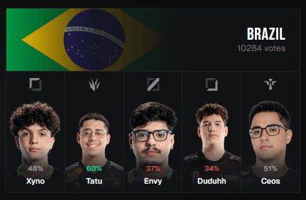 Sources: tockers set to be named coach of Brasilian team for Esports Nations Cup