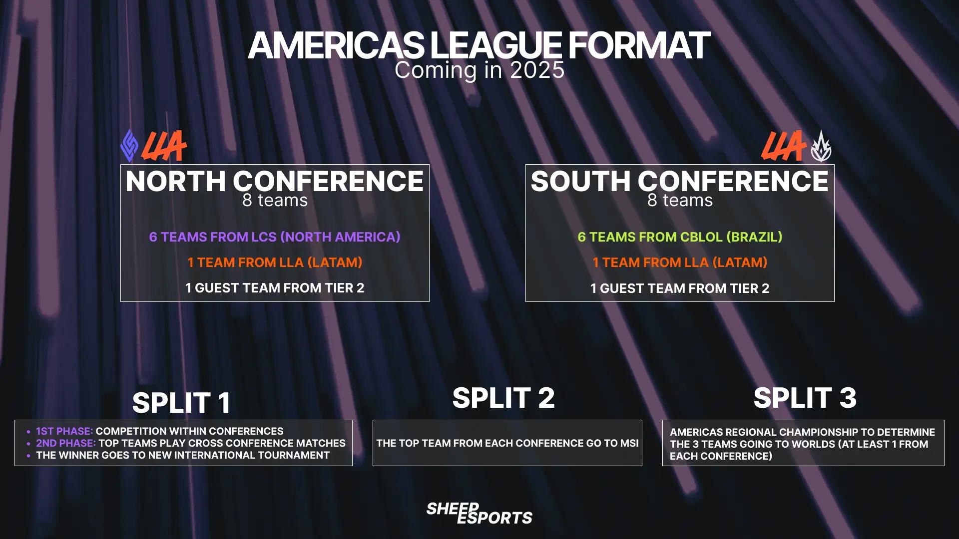 The 2025 Americas will be split in two conferences of eight teams each