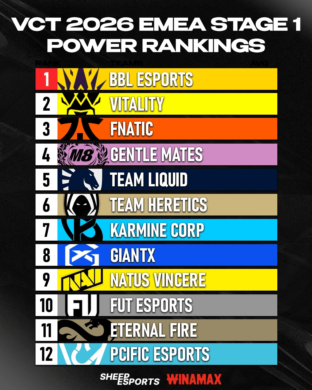 VCT EMEA Stage 1 Power Rankings