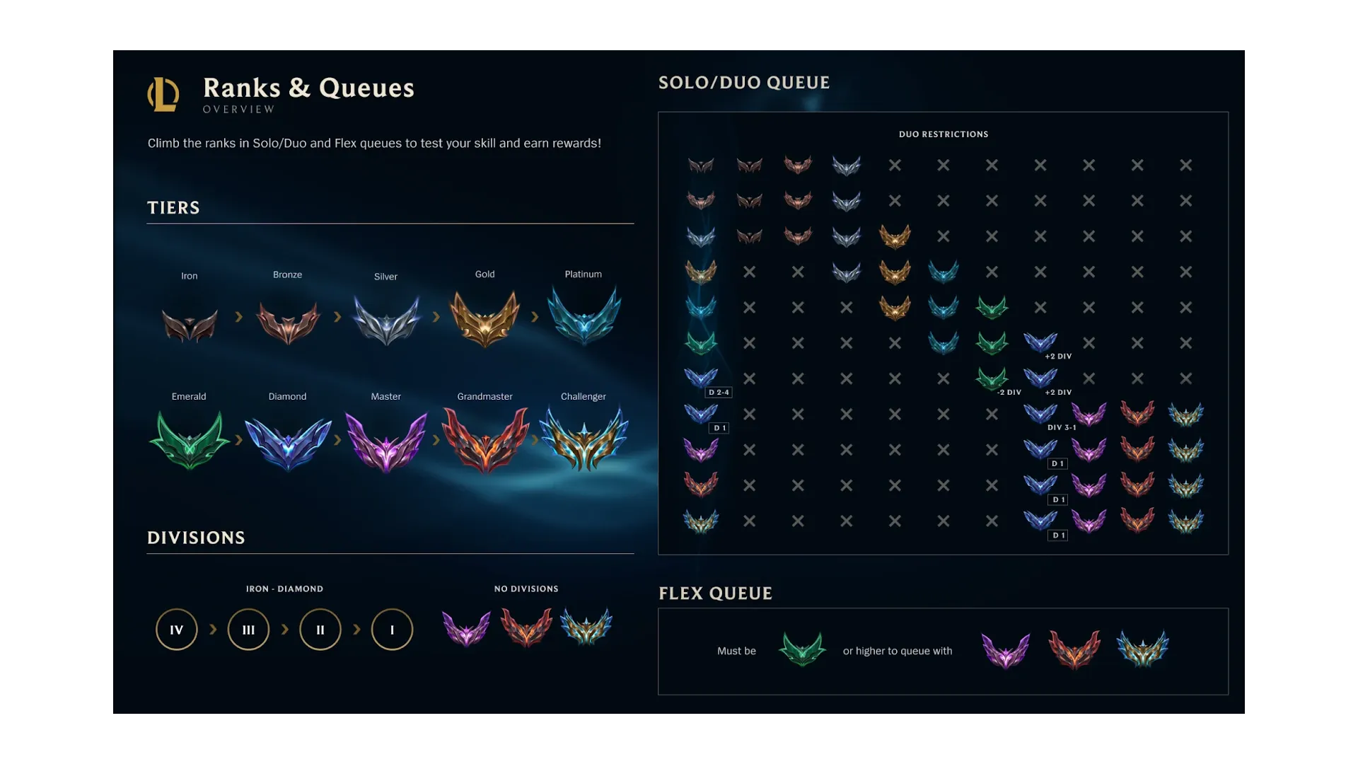A visual explanation on how different ranks are able to Duo Queue. Credit: Riot Games