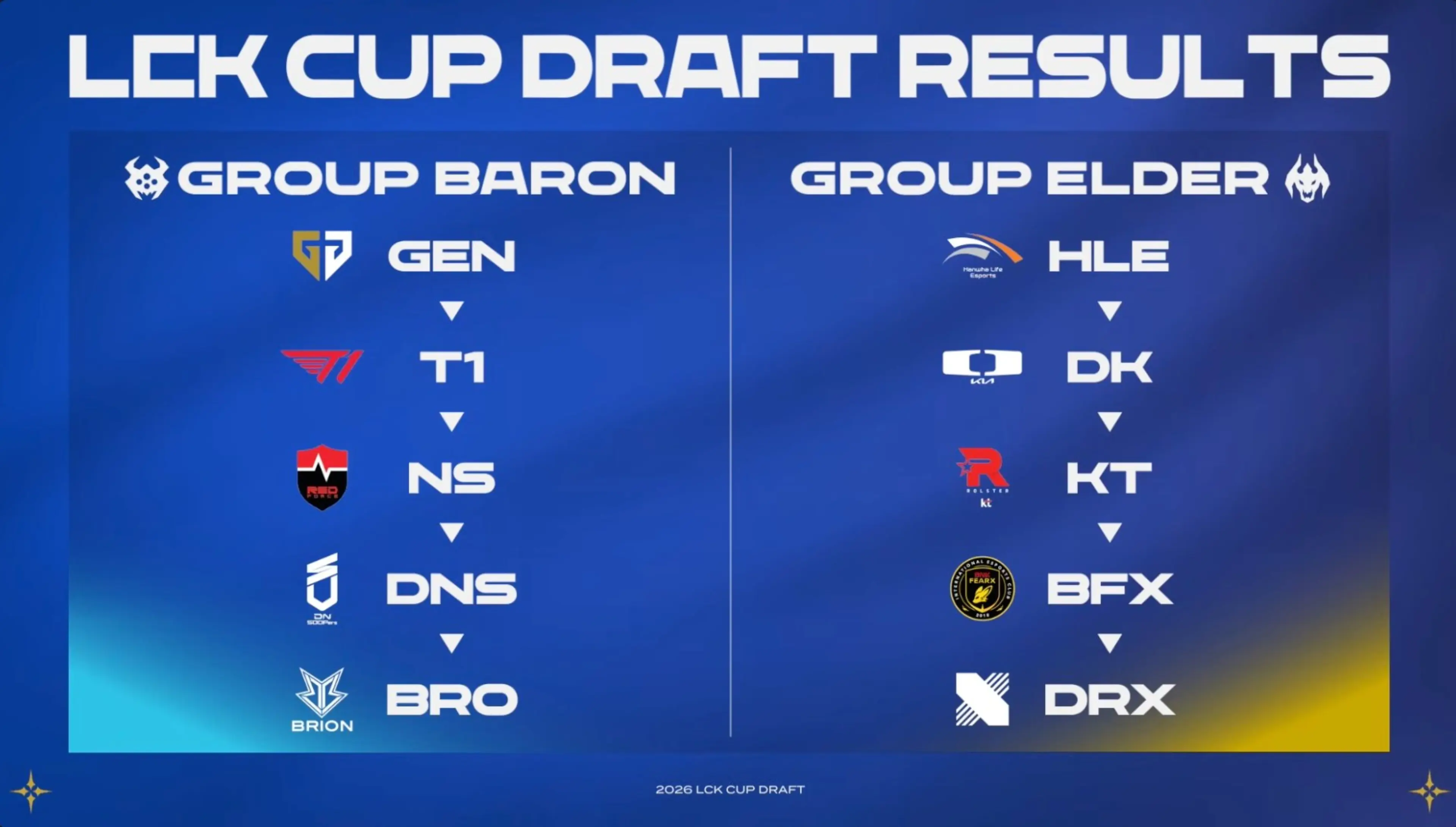 The two groups for the LCK Cup. Credit: LCK