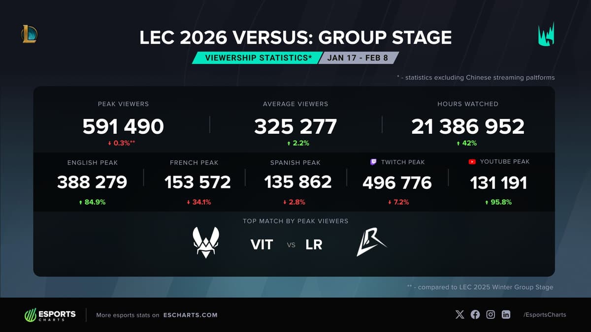 Sheep Esports - LEC Versus 2026 nears Winter 2025 group stage ...