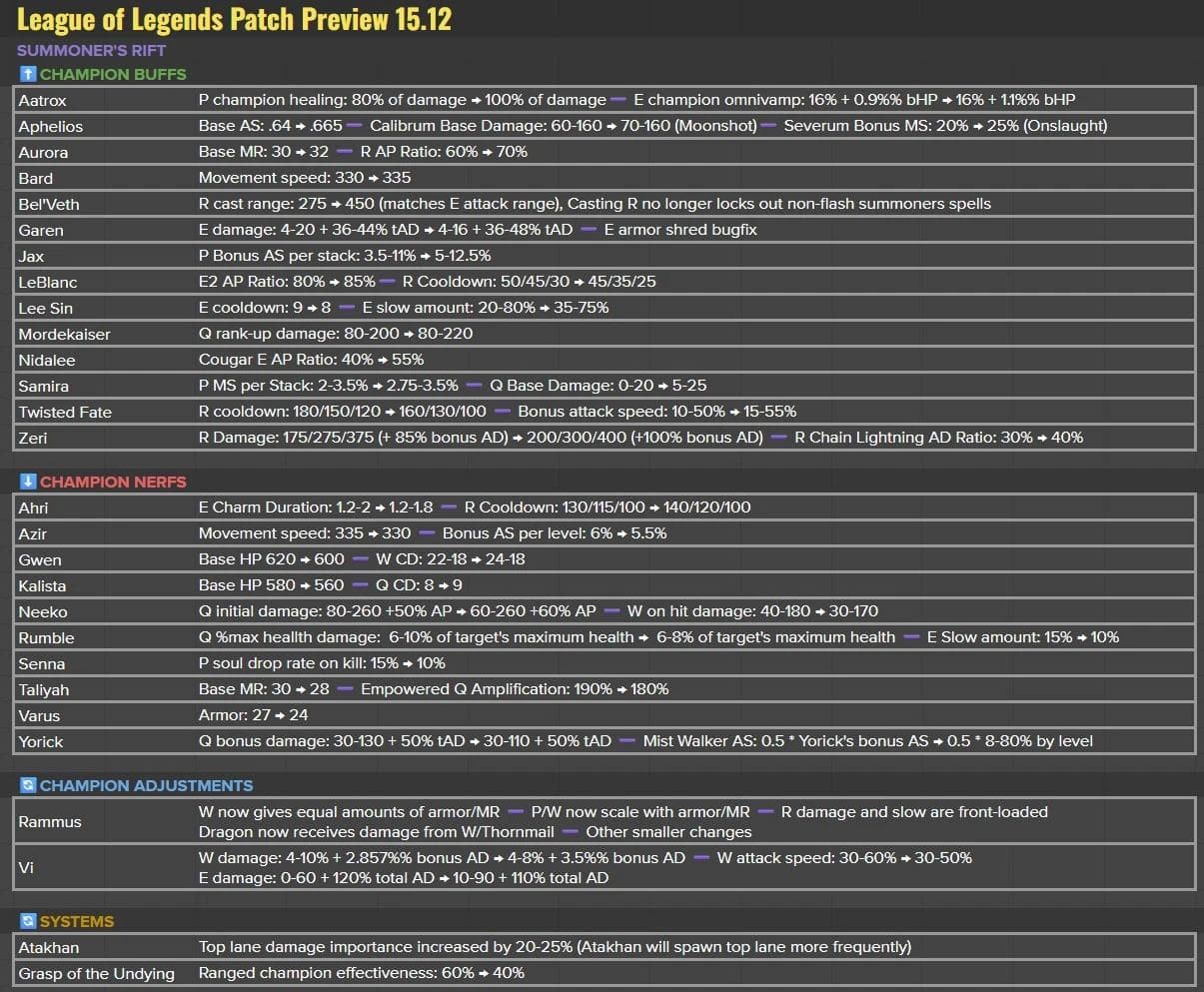 Sheep Esports - LoL Patch 25.12 Preview: Gwen and Yorick nerfed, Jax ...