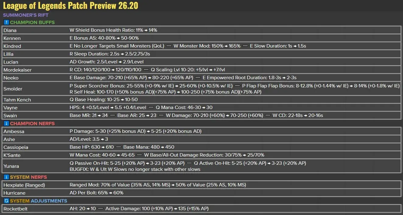 Varus Rework LoL Patch 26.20 Preview: Rocketbelt Rework, Hexplate Nerf and Lucian ...