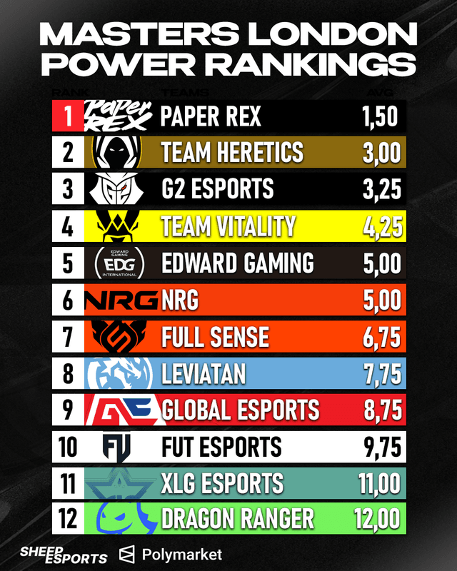 Sheep Esports - VCT Masters London 2026 Power Rankings
