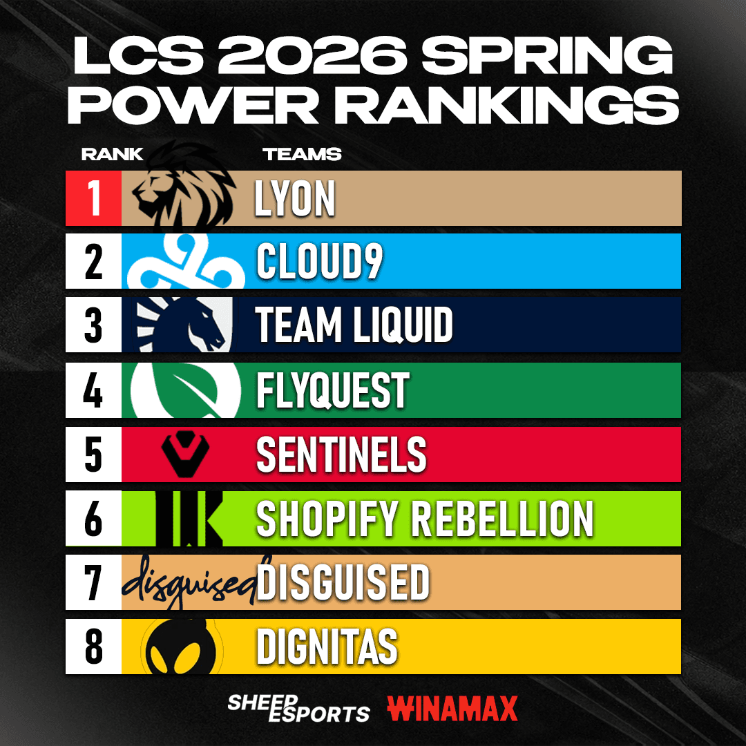 Sheep Esports - LCS Spring Season 2026 Power Rankings
