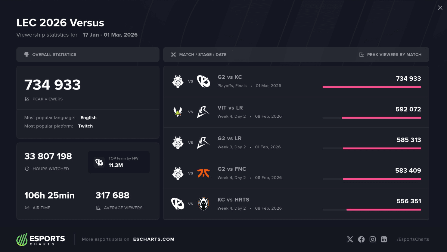Sheep Esports - Los Ratones lead LEC viewership ahead of G2 Esports and ...