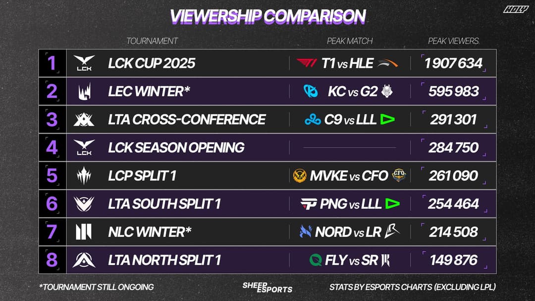 Sheep Esports - LoL: LCK Cup’s peak viewership is nearly 3.5 times ...