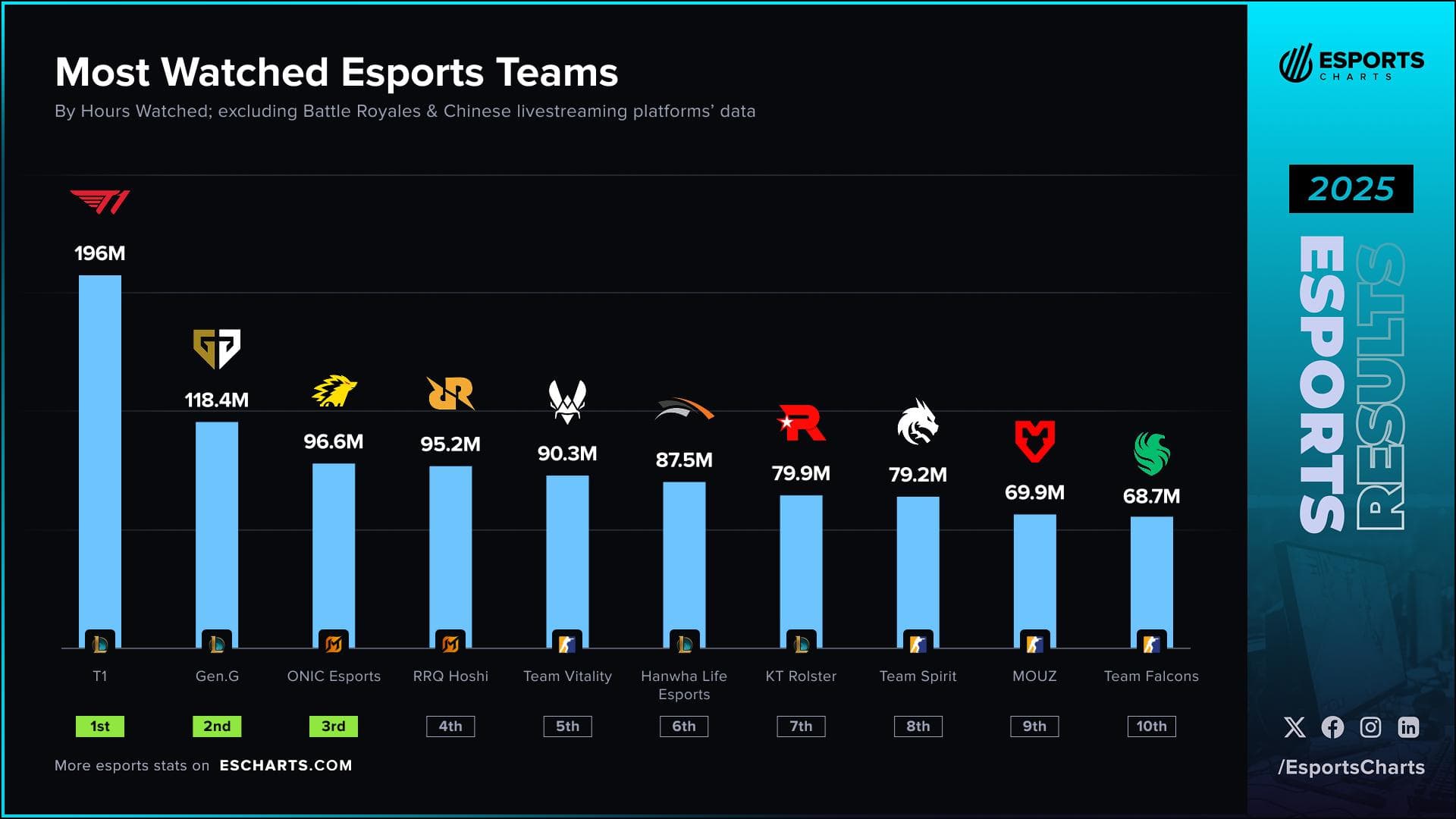 Sheep Esports - LoL: T1 remains most watched esports team for fourth ...