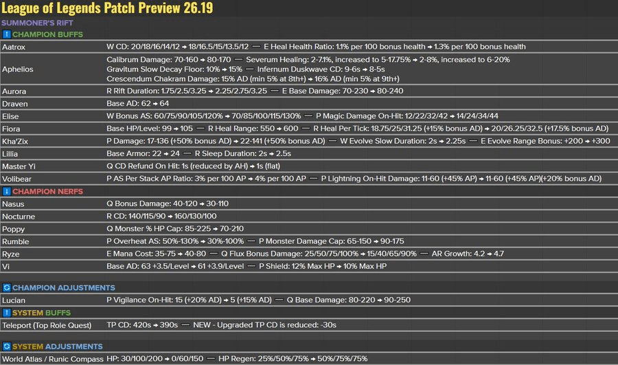Strength Roles Examples LoL Patch 26.19 Preview: Jungle buffs and nerfs, a buff to the Toplane ...