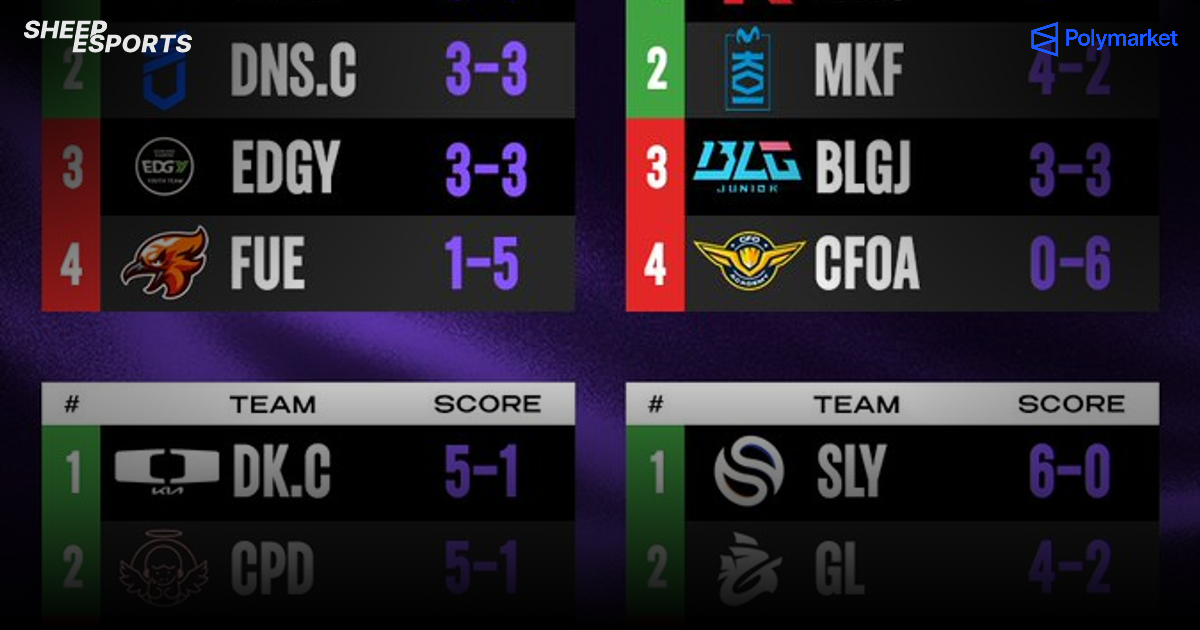 2026 WSCI Group Stage Recap: LCK CL and EMEA Lock Down the Bracket ...